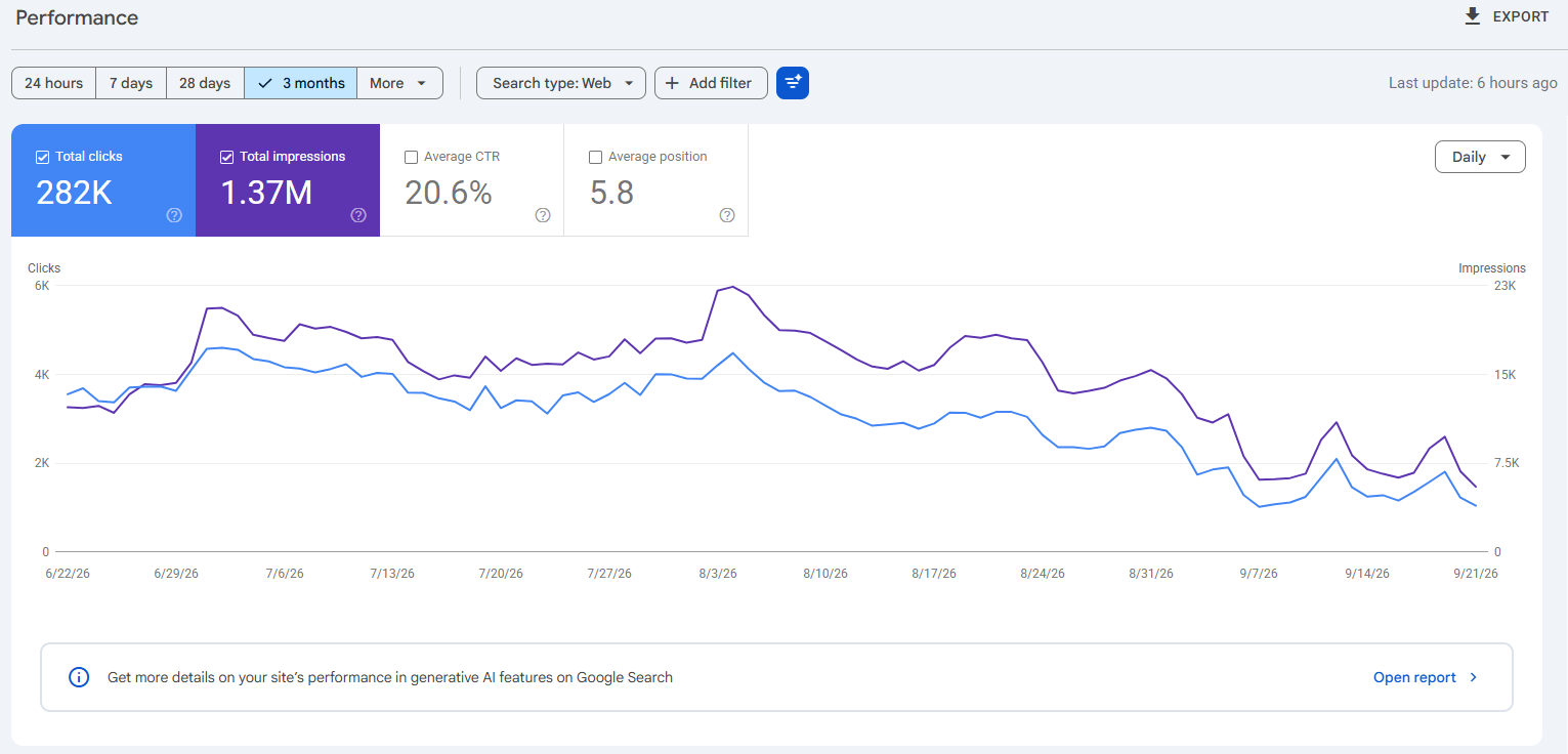 GSC 1.37M Impressions & 282K Clicks