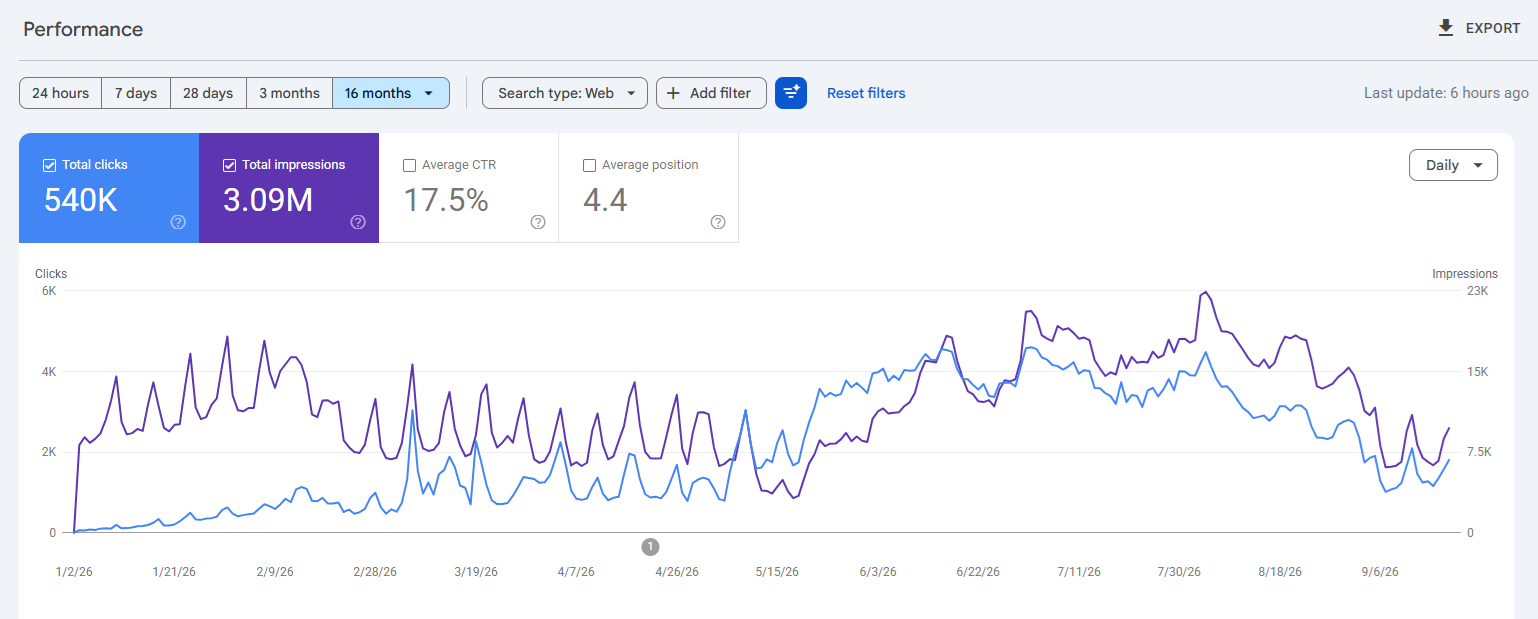 GSC 3.09M Impressions Report